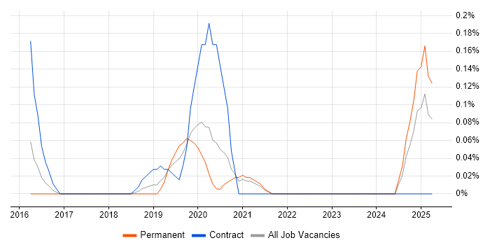 Job vacancy trend for AWS Security Architect in Bristol
