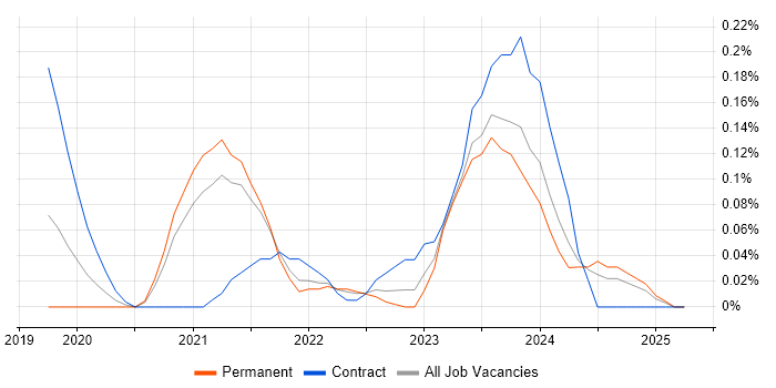 Job vacancy trend for AWS Step Functions in Bristol