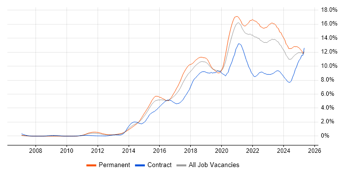 Job vacancy trend for AWS in Bristol Job vacancy trend for AWS in Bristol