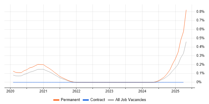 Job vacancy trend for Azure AI in Bristol Job vacancy trend for Azure AI in Bristol