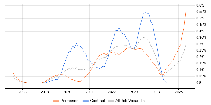 Job vacancy trend for Azure AKS in Bristol