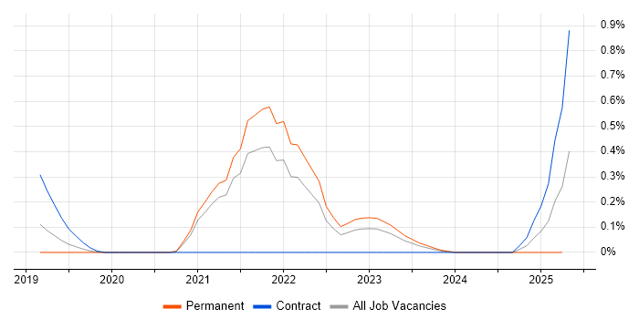 Job vacancy trend for Azure API Management in Bristol Job vacancy trend for Azure API Management in Bristol