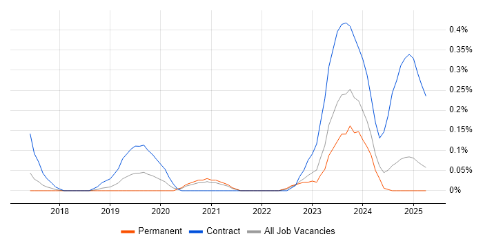 Job vacancy trend for Azure App Service in Bristol Job vacancy trend for Azure App Service in Bristol