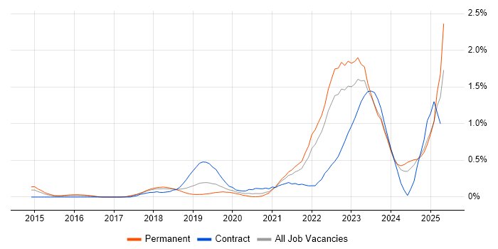 Job vacancy trend for Azure Certification in Bristol Job vacancy trend for Azure Certification in Bristol