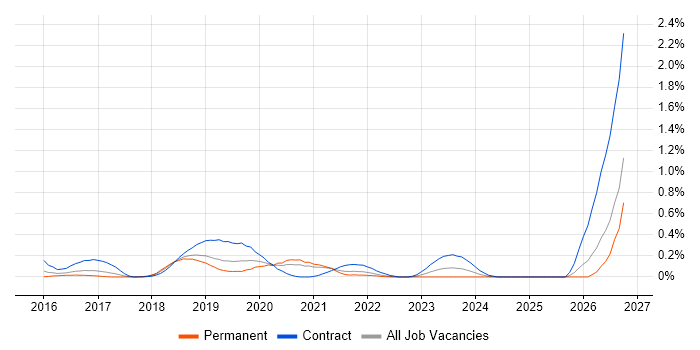 Azure Consultant job vacancy trend in Bristol