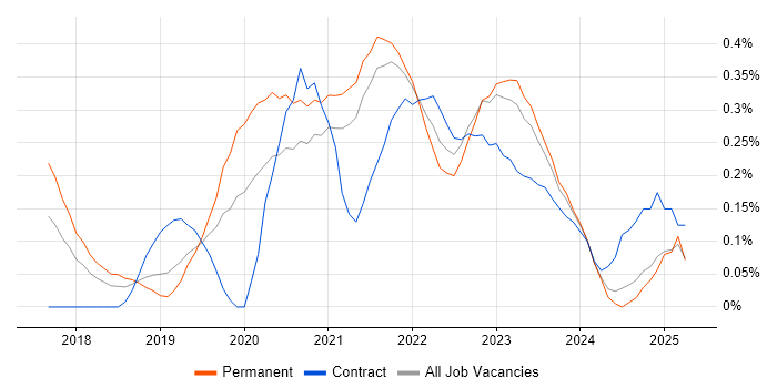 Job vacancy trend for Azure Cosmos DB in Bristol