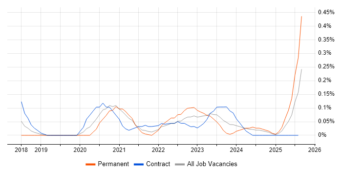Job vacancy trend for Azure Data Architect in Bristol