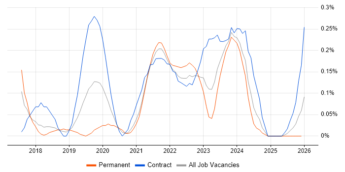 Azure Data Engineer job vacancy trend in Bristol