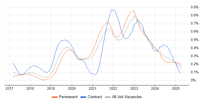 Job vacancy trend for Azure Data Factory in Bristol Job vacancy trend for Azure Data Factory in Bristol