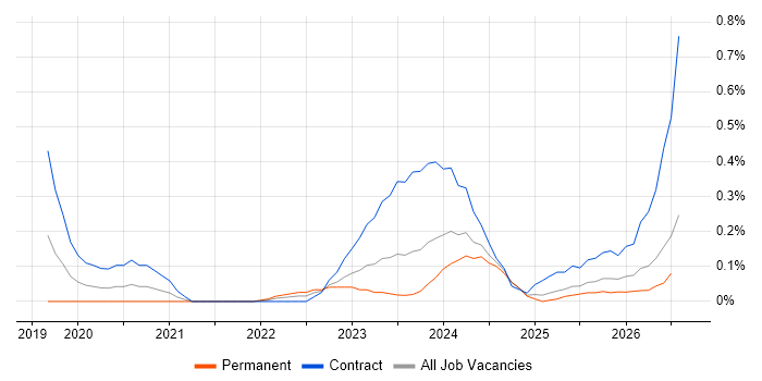 Azure Databricks job vacancy trend in Bristol