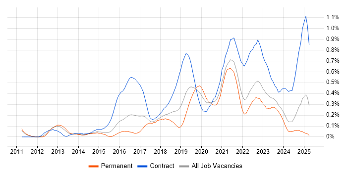 Job vacancy trend for Azure Developer in Bristol Job vacancy trend for Azure Developer in Bristol