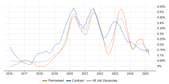 Job vacancy trend for Azure DevOps Engineer in Bristol
