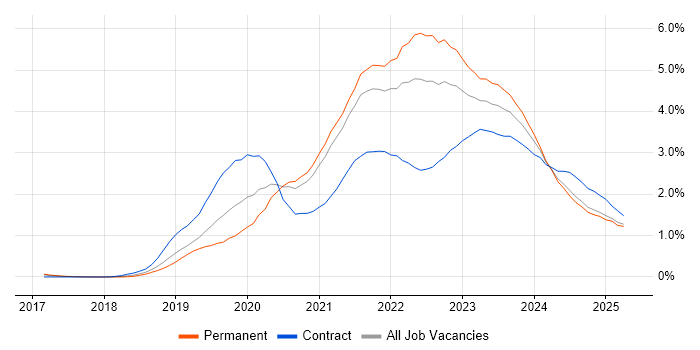 Job vacancy trend for Azure DevOps in Bristol Job vacancy trend for Azure DevOps in Bristol