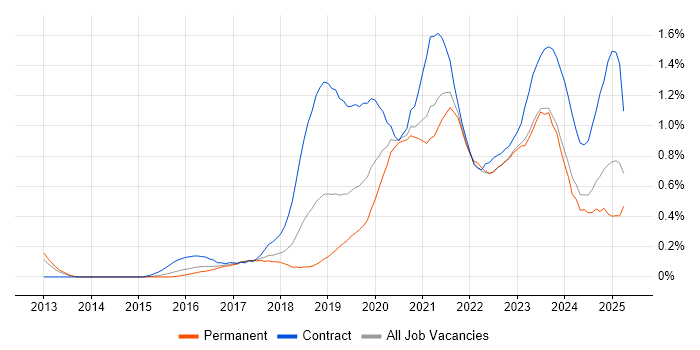 Job vacancy trend for Azure Engineer in Bristol Job vacancy trend for Azure Engineer in Bristol