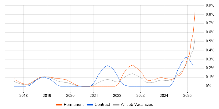 Job vacancy trend for Azure ExpressRoute in Bristol Job vacancy trend for Azure ExpressRoute in Bristol