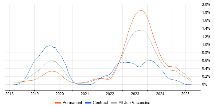 Job vacancy trend for Azure Functions in Bristol