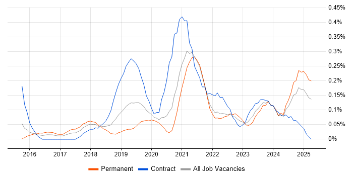 Job vacancy trend for Azure Infrastructure Engineer in Bristol