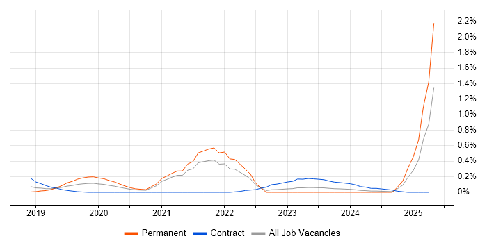Job vacancy trend for Azure Key Vault in Bristol