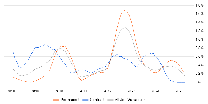 Job vacancy trend for Azure Logic Apps in Bristol Job vacancy trend for Azure Logic Apps in Bristol