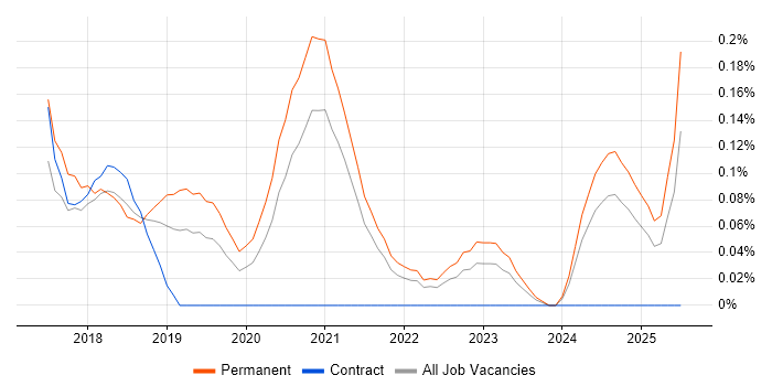 Job vacancy trend for Azure Machine Learning in Bristol