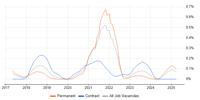 Job vacancy trend for Azure Monitor in Bristol Job vacancy trend for Azure Monitor in Bristol
