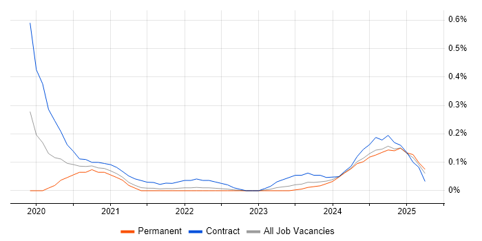 Job vacancy trend for Azure Pipelines in Bristol