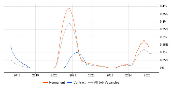 Job vacancy trend for Azure Platform Engineer in Bristol
