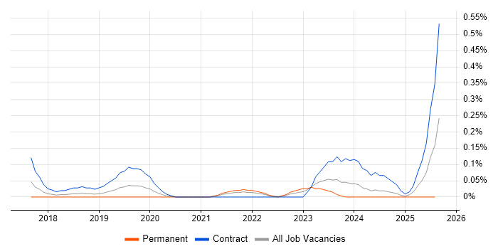 Job vacancy trend for Azure Security Engineer in Bristol Job vacancy trend for Azure Security Engineer in Bristol