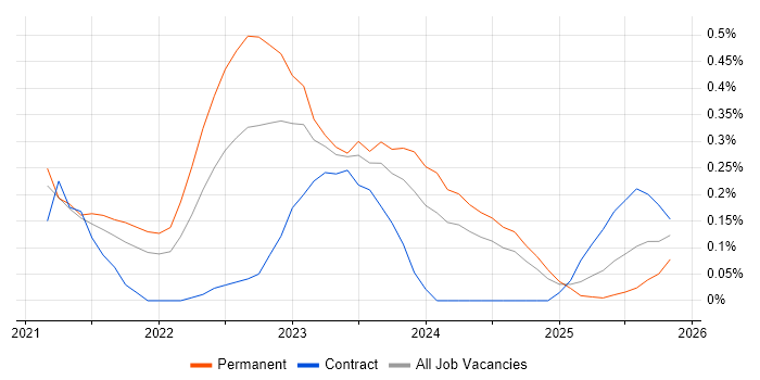 Azure Sentinel job vacancy trend in Bristol