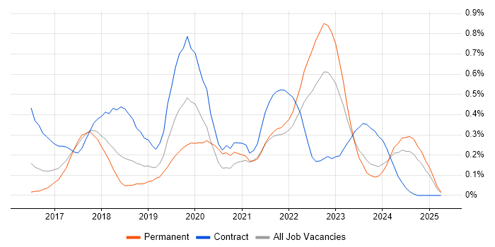 Job vacancy trend for Azure Service Bus in Bristol