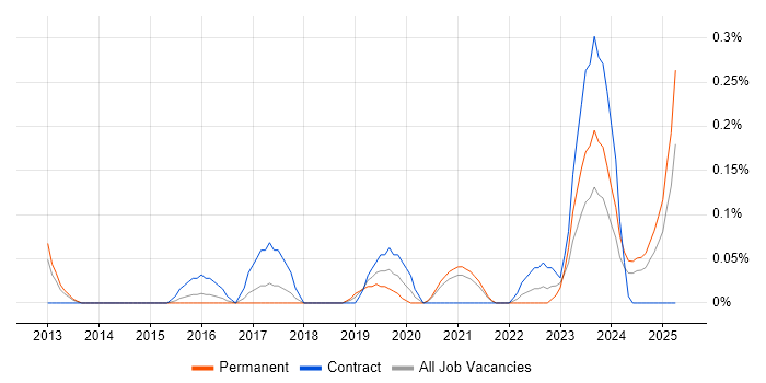 Job vacancy trend for Azure Software Engineer in Bristol