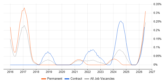 Azure Specialist job vacancy trend in Bristol