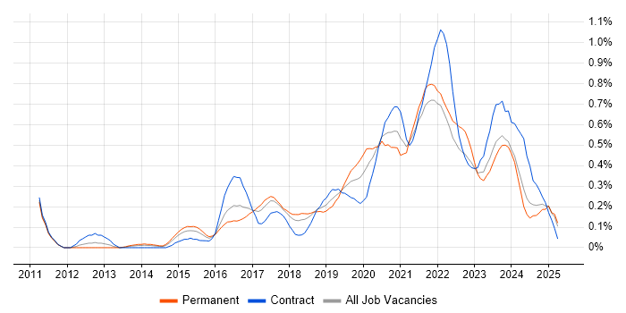 Job vacancy trend for Azure SQL Database in Bristol Job vacancy trend for Azure SQL Database in Bristol