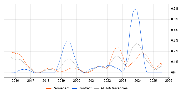 Job vacancy trend for Azure Stack in Bristol