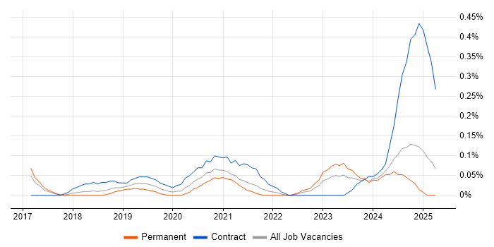 Job vacancy trend for Azure Storage in Bristol Job vacancy trend for Azure Storage in Bristol