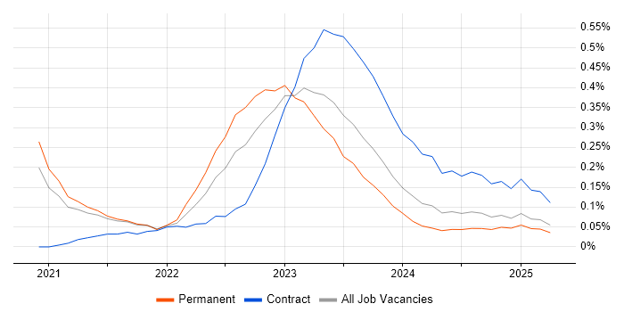 Job vacancy trend for Azure Synapse Analytics in Bristol