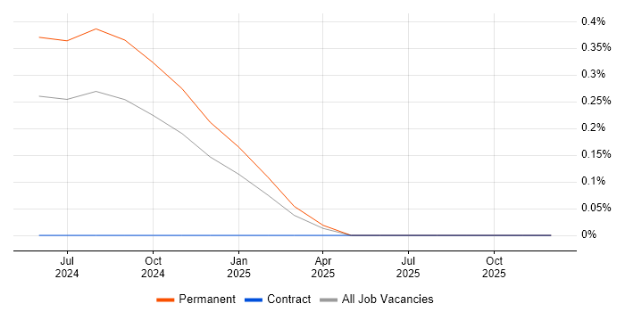 Azure WebJobs job vacancy trend in Bristol