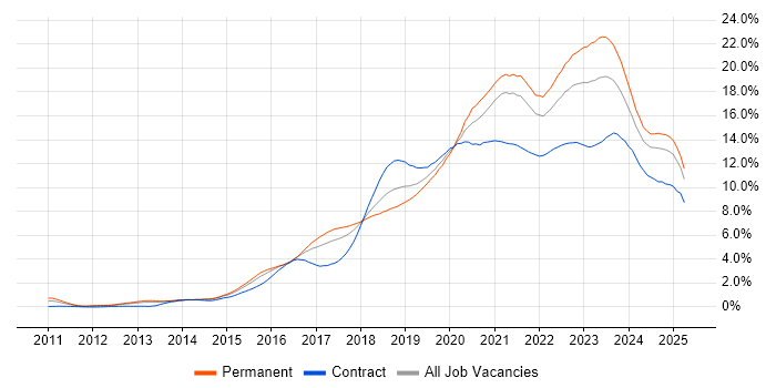 Job vacancy trend for Azure in Bristol Job vacancy trend for Azure in Bristol