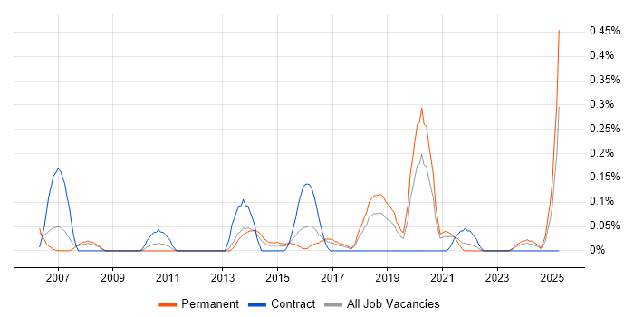Job vacancy trend for B2B Marketing in Bristol