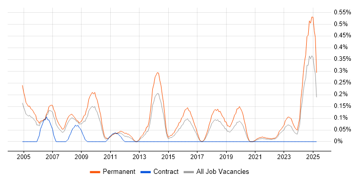 Job vacancy trend for B2B Sales in Bristol Job vacancy trend for B2B Sales in Bristol