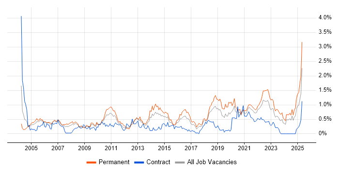 Job vacancy trend for B2B in Bristol Job vacancy trend for B2B in Bristol