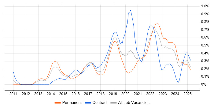 Job vacancy trend for Backlog Management in Bristol