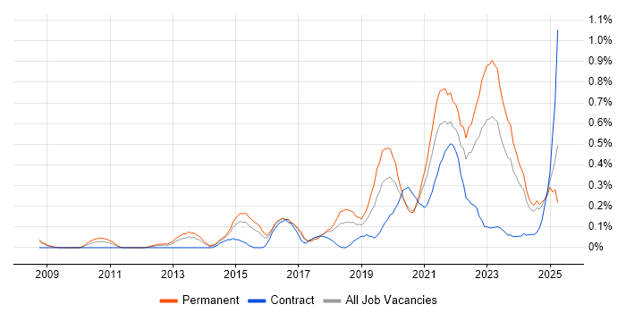 Job vacancy trend for Backlog Prioritisation in Bristol Job vacancy trend for Backlog Prioritisation in Bristol