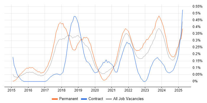 Job vacancy trend for Backlog Refinement in Bristol Job vacancy trend for Backlog Refinement in Bristol
