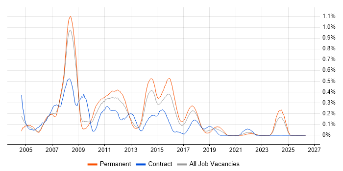 Backup Exec job vacancy trend in Bristol