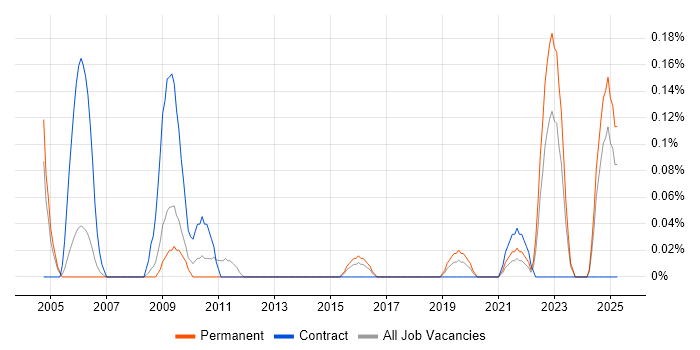 Job vacancy trend for Balanced Scorecard in Bristol