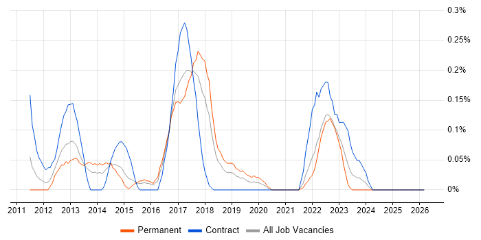 Balsamiq job vacancy trend in Bristol