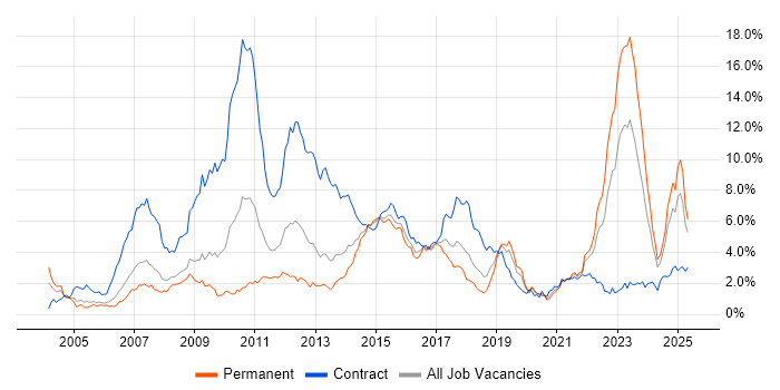 Job vacancy trend for Banking in Bristol Job vacancy trend for Banking in Bristol