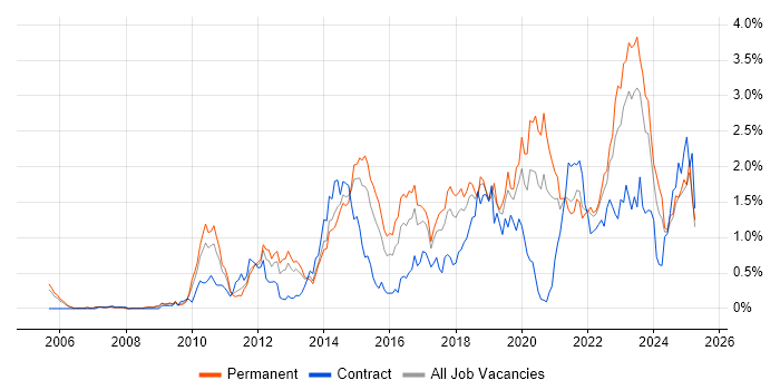 Job vacancy trend for Bash in Bristol Job vacancy trend for Bash in Bristol