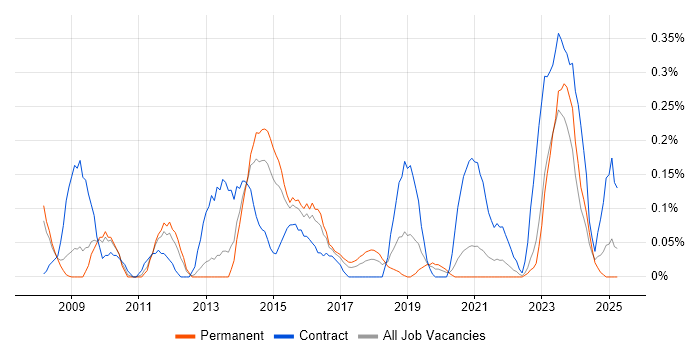 Job vacancy trend for Batch Processing in Bristol Job vacancy trend for Batch Processing in Bristol